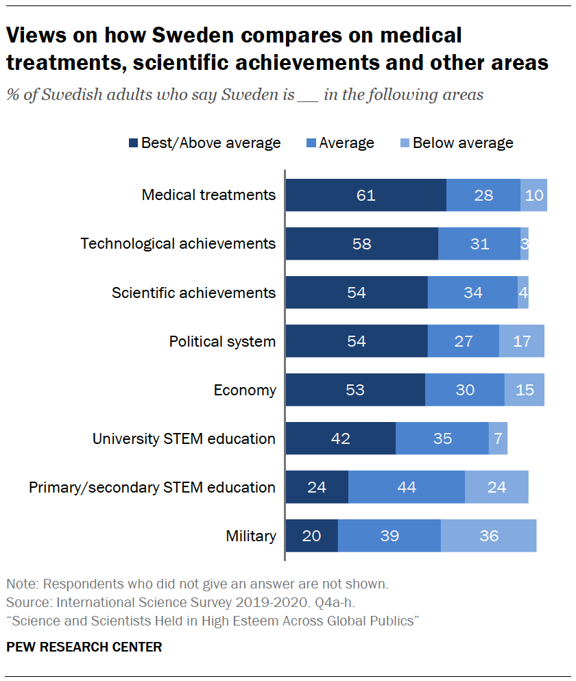 Chart shows views on how Sweden compares on medical treatments, scientific achievements and other areas