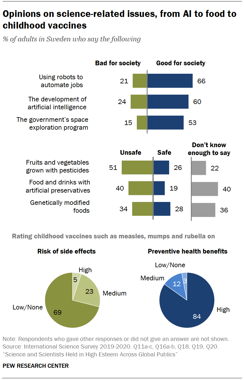 Chart shows opinions on science-related issues, from AI to food to childhood vaccines