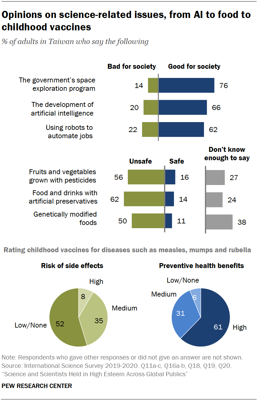 Chart shows opinions on science-related issues, from AI to food to childhood vaccines