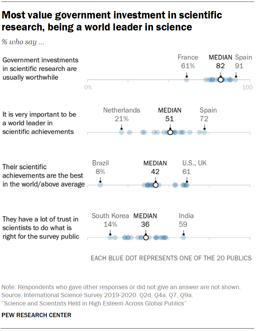 Chart shows most value government investment in scientific research, being a world leader in science