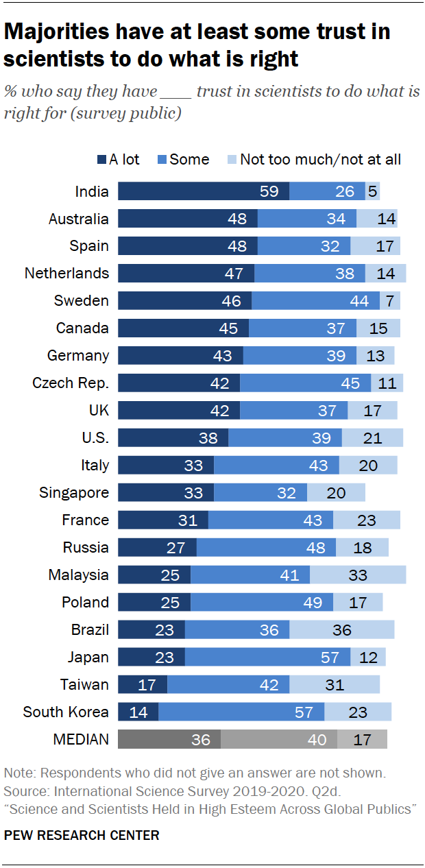 Chart shows majorities have at least some trust in scientists to do what is right