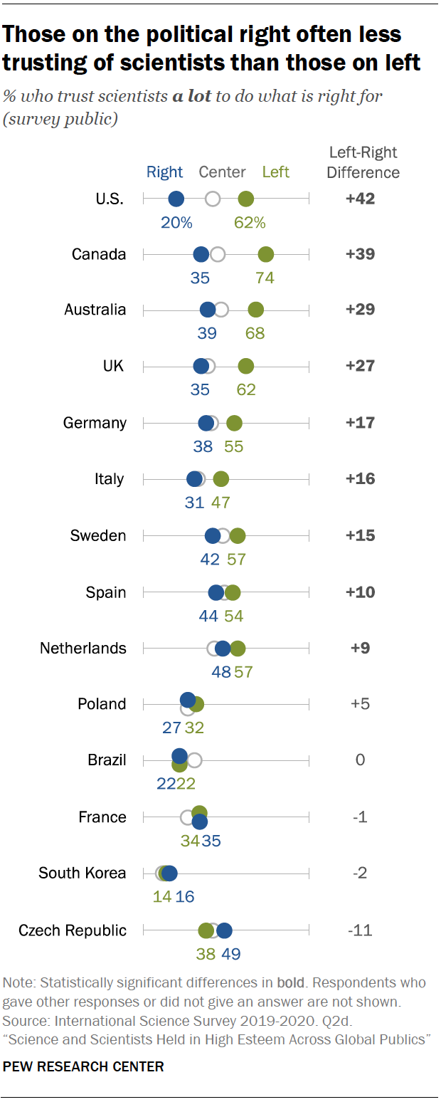 Chart shows those on the political right often less trusting of scientists than those on left