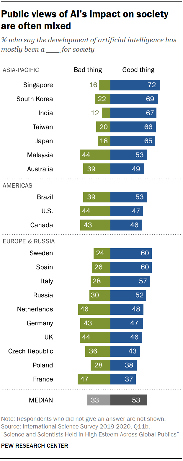 Chart shows public views of AI’s impact on society are often mixed