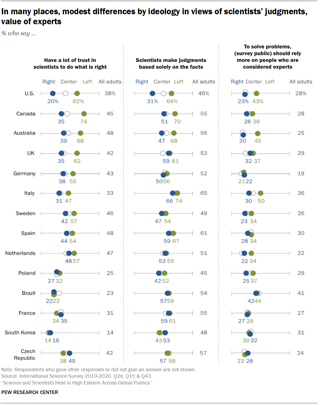 Chart shows in many places, modest differences by ideology in views of scientists’ judgments, value of experts