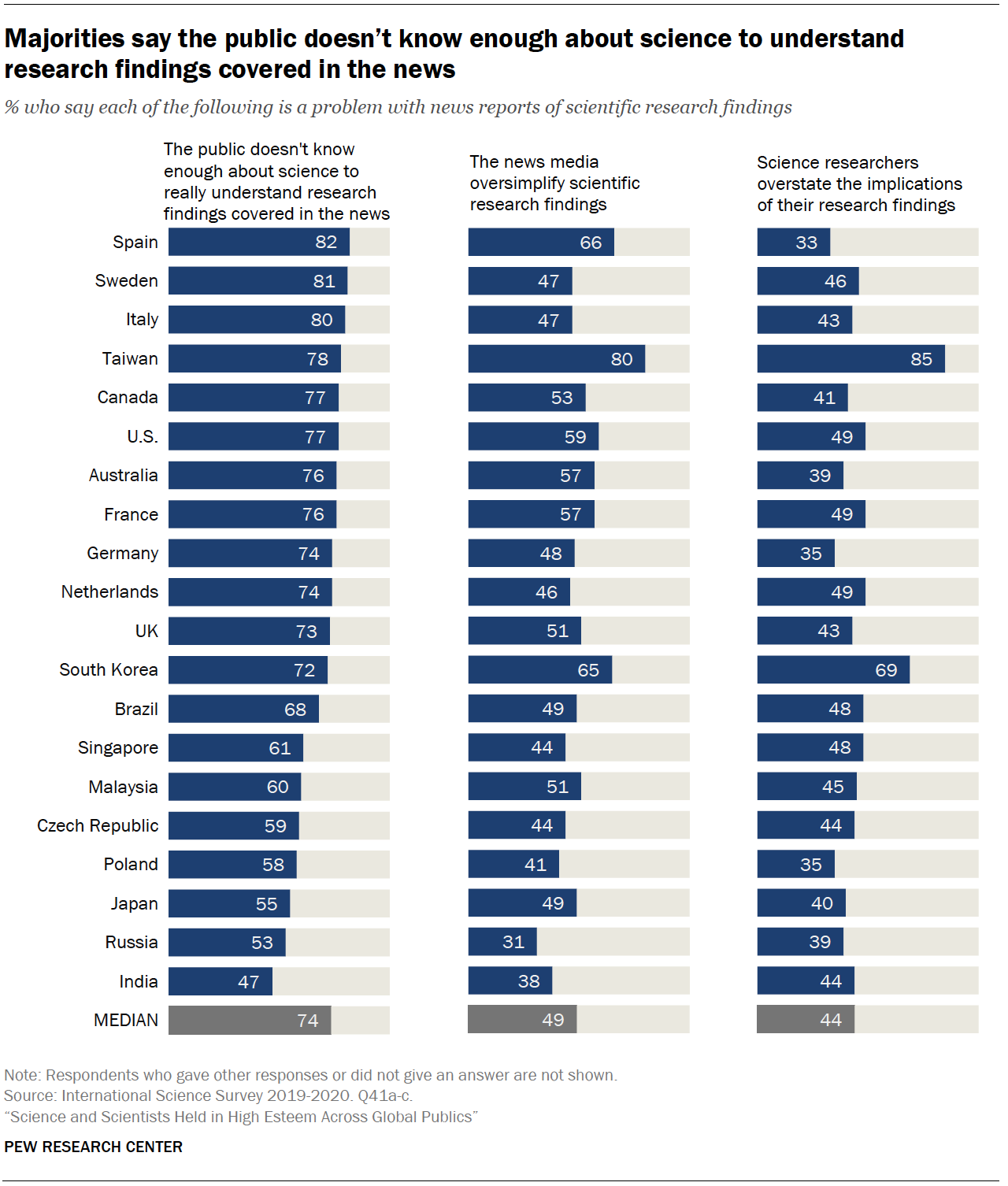Chart shows majorities say the public doesn’t know enough about science to understand research findings covered in the news