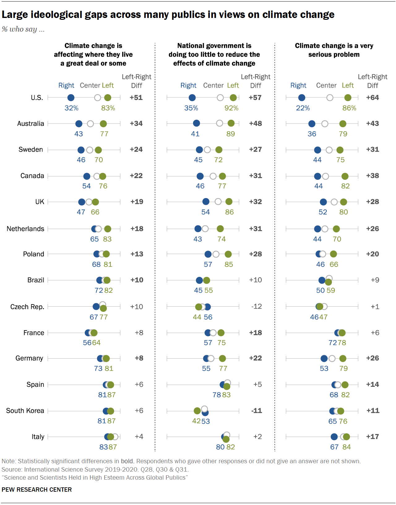 Chart shows large ideological gaps across many publics in views on climate change