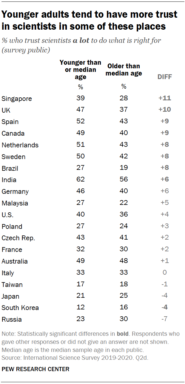 Chart shows younger adults tend to have more trust in scientists in some of these places