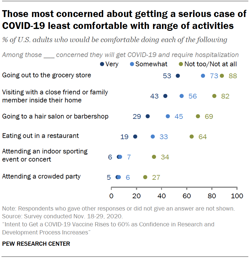 Chart shows those most concerned about getting a serious case of COVID-19 least comfortable with range of activities