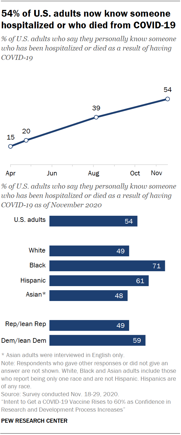 Chart shows 54% of U.S. adults now know someone hospitalized or who died from COVID-19