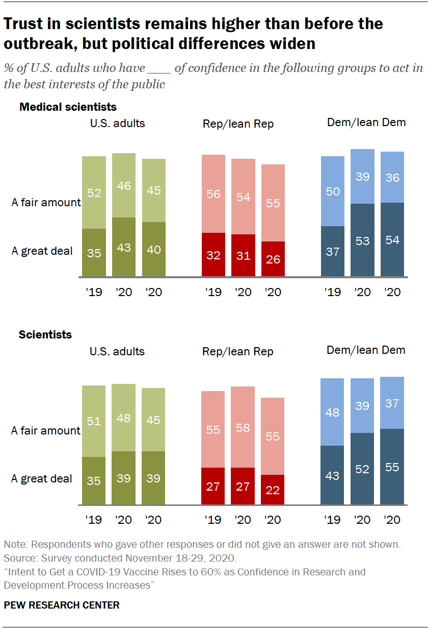 Chart shows trust in scientists remains higher than before the outbreak, but political differences widen