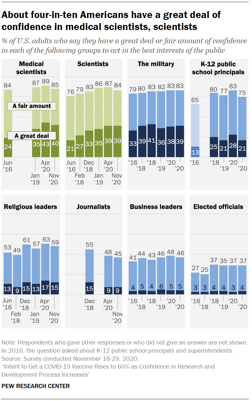 Chart shows about four-in-ten Americans have a great deal of confidence in medical scientists, scientists