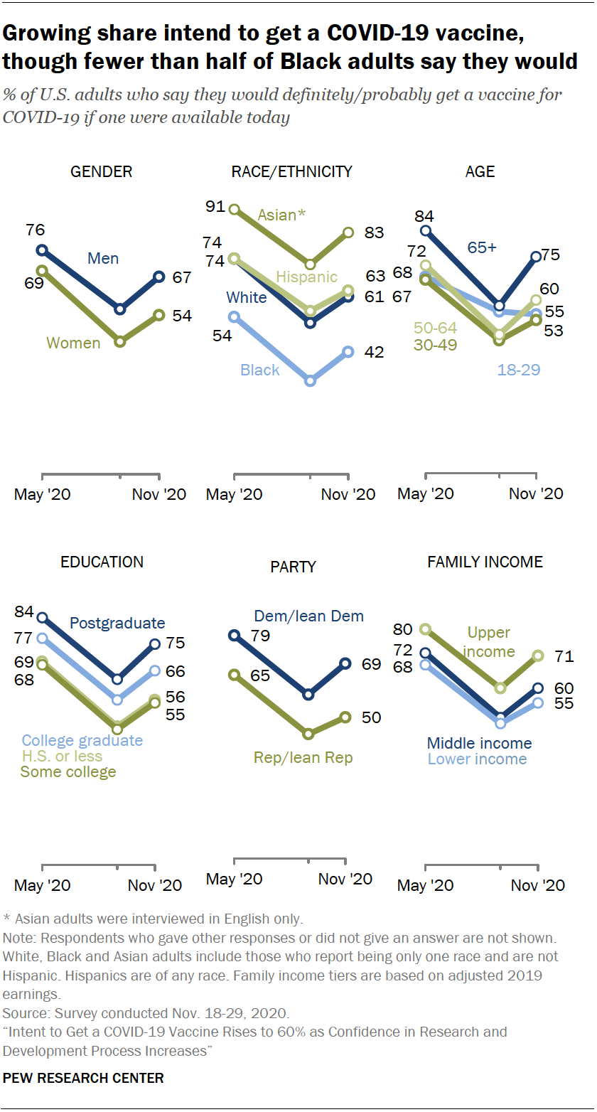 Chart shows growing share intend to get a COVID-19 vaccine, though fewer than half of Black adults say they would