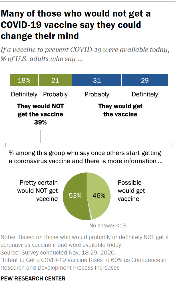 Chart shows many of those who would not get a COVID-19 vaccine say they could change their mind