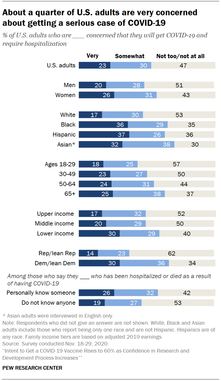 Chart shows about a quarter of U.S. adults are very concerned about getting a serious case of COVID-19