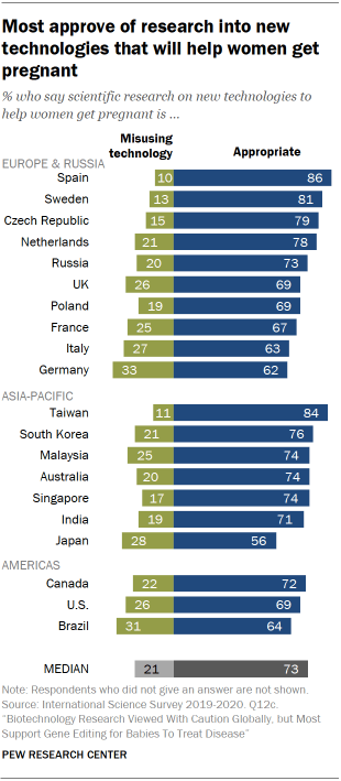 Chart shows most approve of research into new technologies that will help women get pregnant