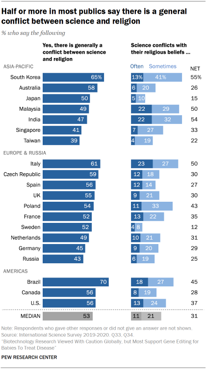 Chart shows half or more in most publics say there is a general conflict between science and religion