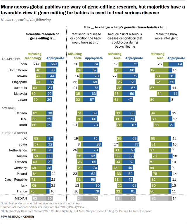 Chart shows many across global publics are wary of gene-editing research, but majorities have a favorable view if gene editing for babies is used to treat serious disease