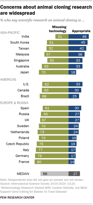 Chart shows concerns about animal cloning research are widespread