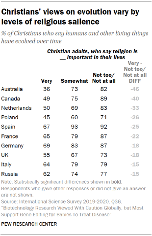 Chart shows Christians’ views on evolution vary by levels of religious salience