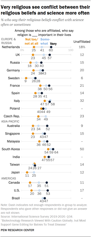 Chart shows very religious see conflict between their religious beliefs and science more often