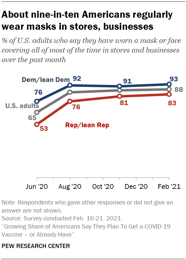 About nine-in-ten Americans regularly wear masks in stores, businesses