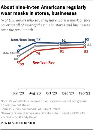 Chart shows about nine-in-ten Americans regularly wear masks in stores, businesses