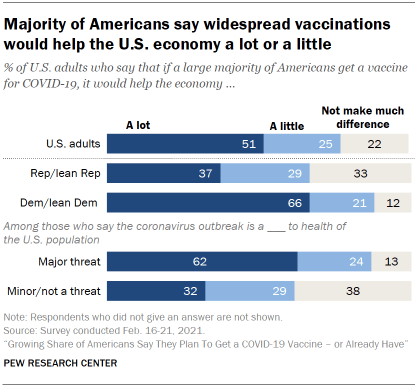 Chart shows majority of Americans say widespread vaccinations would help the U.S. economy a lot or a little