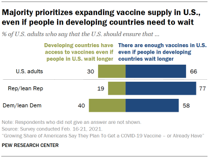 Chart shows majority prioritizes expanding vaccine supply in U.S., even if people in developing countries need to wait