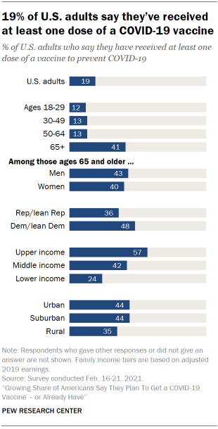 Chart shows 19% of U.S. adults say they’ve received at least one dose of a COVID-19 vaccine