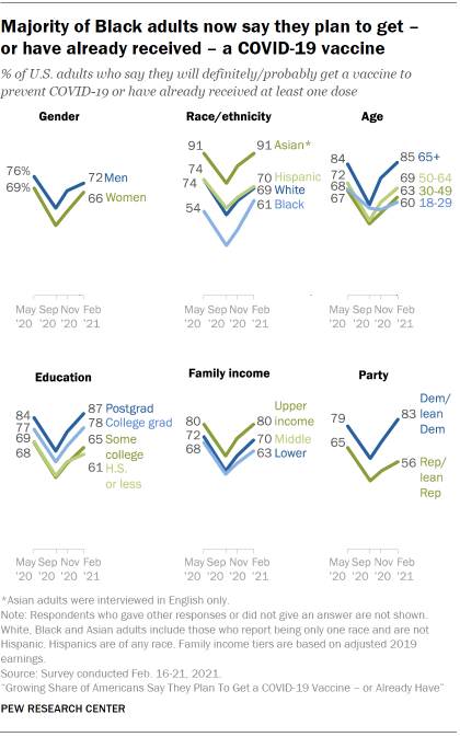 Chart shows majority of Black adults now say they plan to get – or have already received – a COVID-19 vaccine