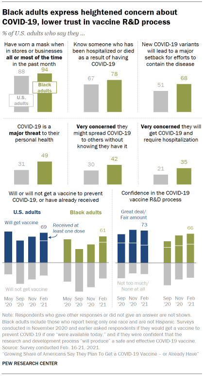 Chart shows Black adults express heightened concern about COVID-19, lower trust in vaccine R&D process