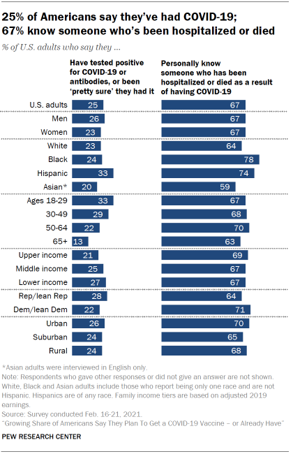 Chart shows 25% of Americans say they’ve had COVID-19; 67% know someone who’s been hospitalized or died