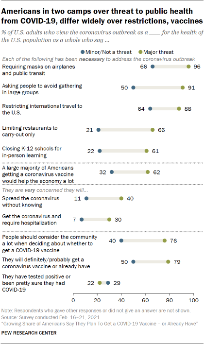 Chart shows Americans in two camps over threat to public health from COVID-19, differ widely over restrictions, vaccines