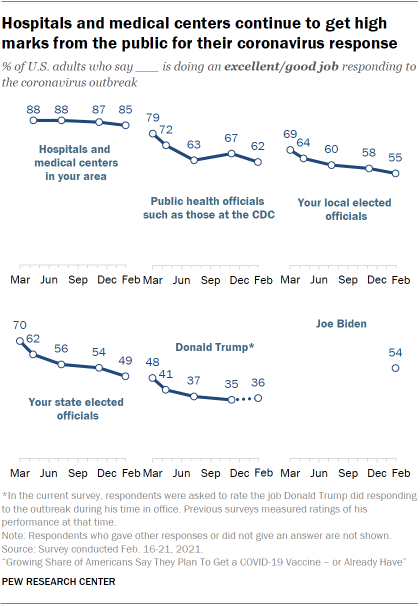 Chart shows hospitals and medical centers continue to get high marks from the public for their coronavirus response