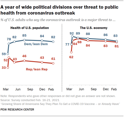 Chart shows a year of wide political divisions over threat to public health from coronavirus outbreak
