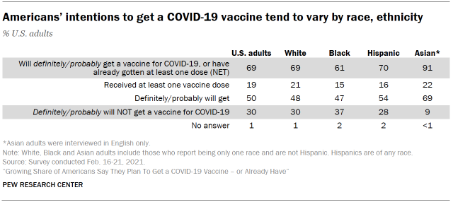 Chart shows Americans’ intentions to get a COVID-19 vaccine tend to vary by race, ethnicity