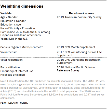 Chart shows weighting dimensions
