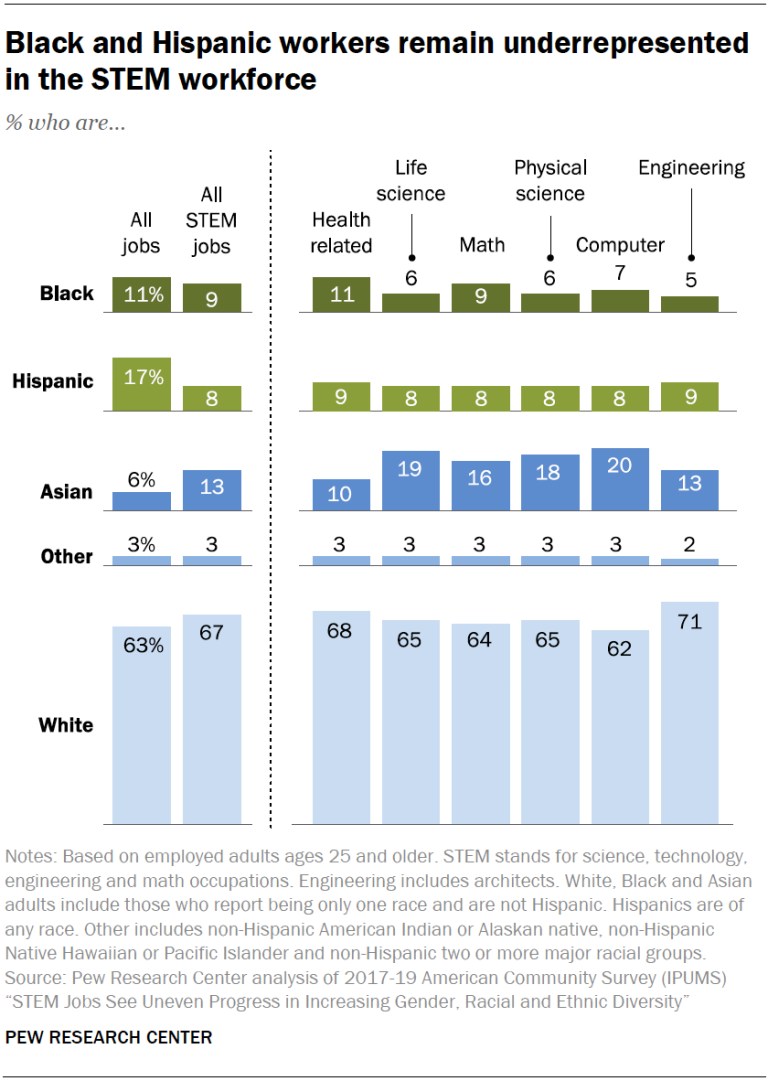 Chart showing detailed data of representation of Black, Hispanic, Asian, other, and White workers in STEM workforce