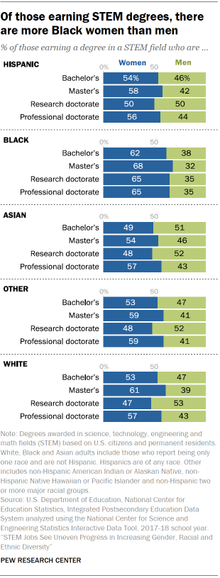 Chart shows of those earning STEM degrees, there are more Black women than men