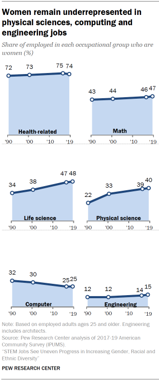 s 2021 diversity report shows progress for women, but not