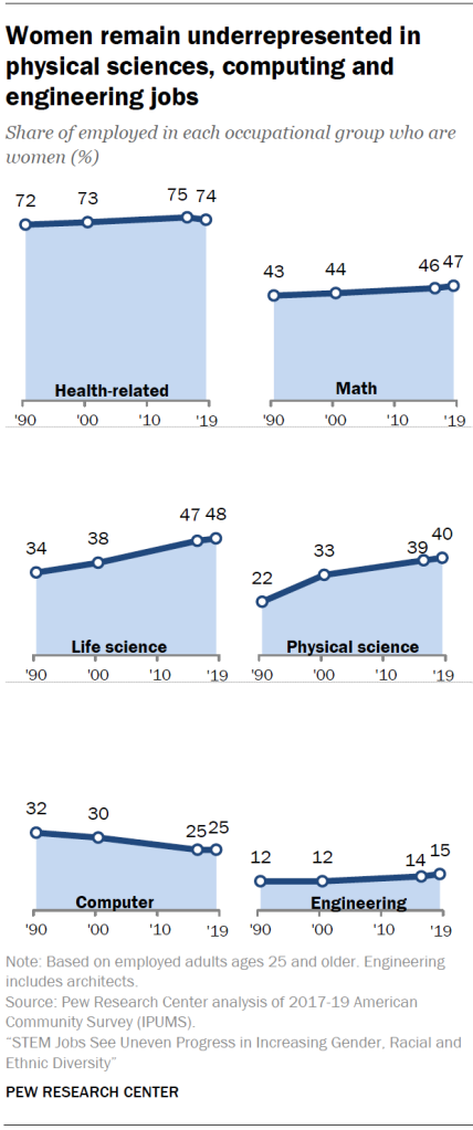 Graph 2: Racial Diversity in STEM