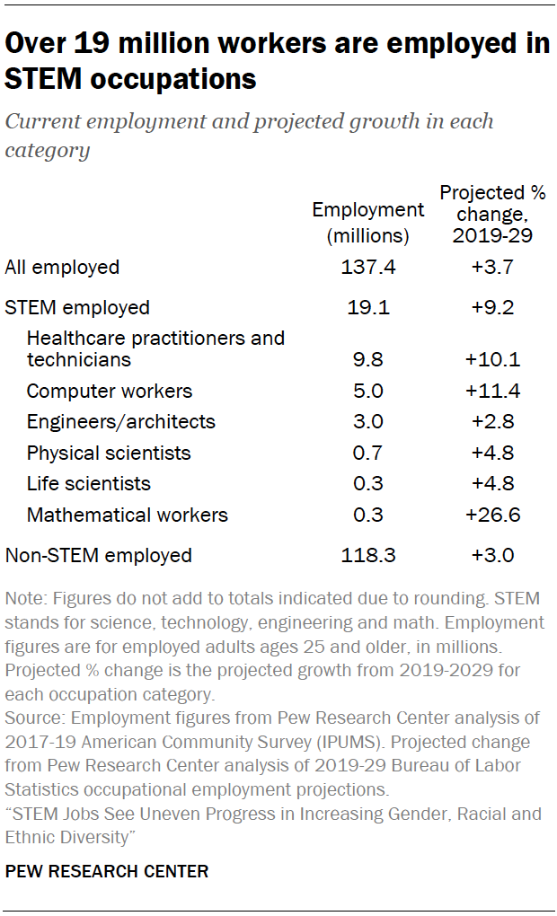 Graph 4: Age Diversity in STEM