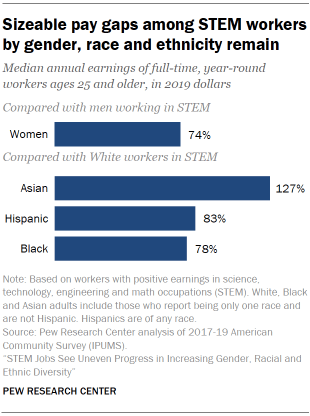 s 2021 diversity report shows progress for women, but not