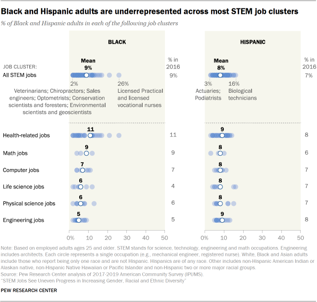 Chart shows Black and Hispanic adults are underrepresented across most STEM job clusters