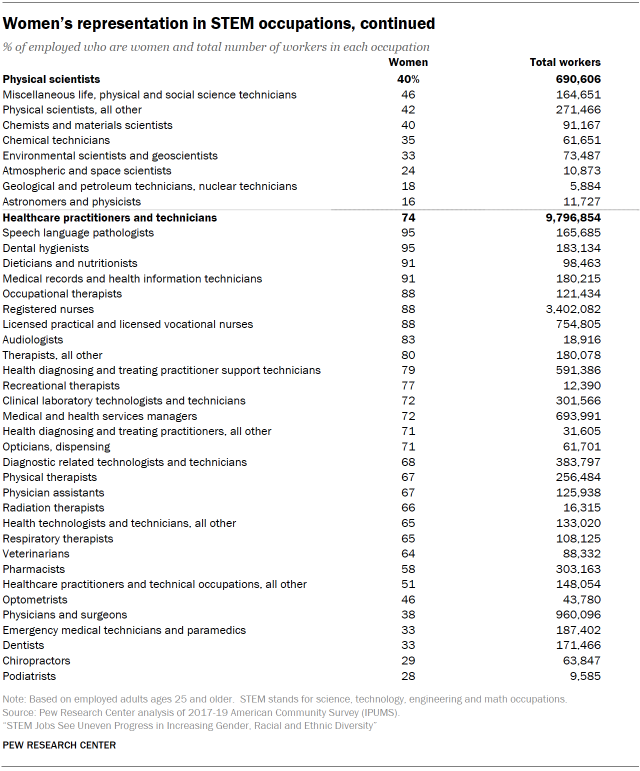 Chart shows women’s representation in STEM occupations, continued