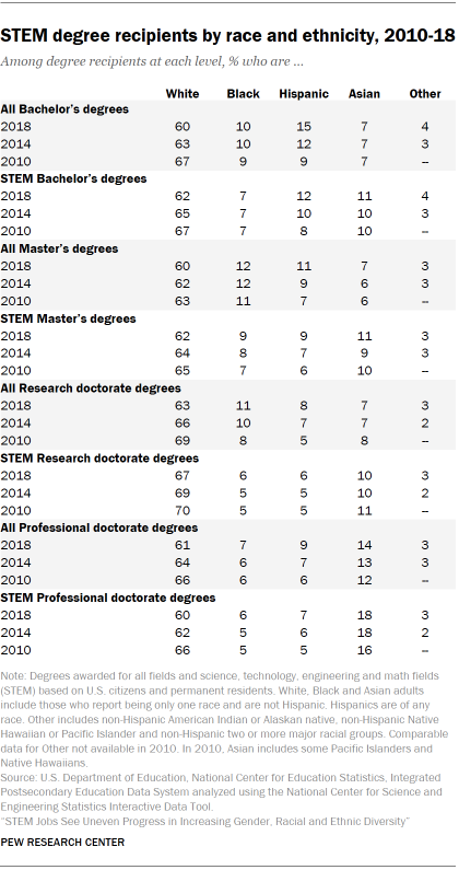 Chart shows STEM degree recipients by race and ethnicity, 2010-18
