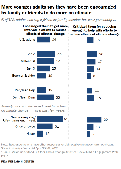 Chart shows more younger adults say they have been encouraged by family or friends to do more on climate