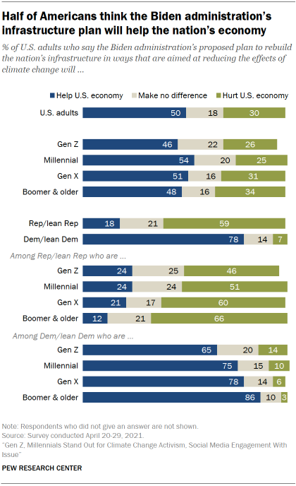 Chart shows half of Americans think the Biden administration’s infrastructure plan will help the nation’s economy