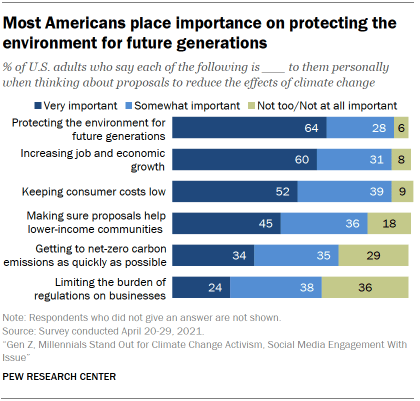 Chart shows most Americans place importance on protecting the environment for future generations