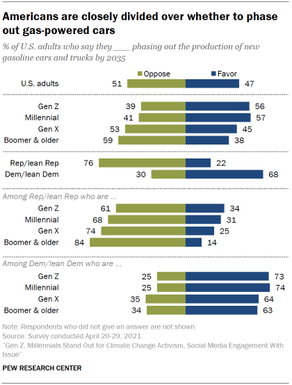 Chart shows Americans are closely divided over whether to phase out gas-powered cars